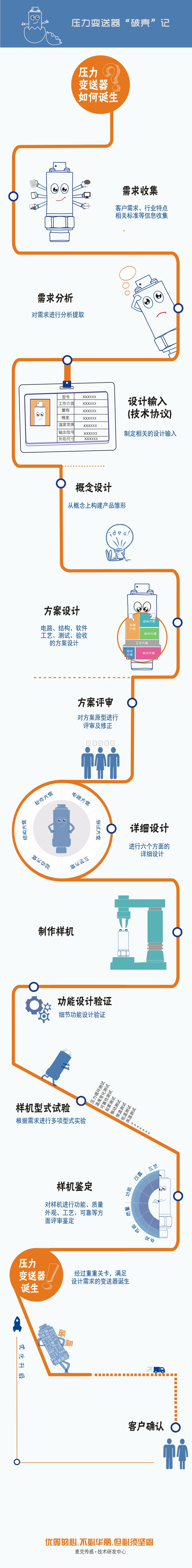 定制化的壓力變送器設(shè)計(jì)流程圖，講述一款穩(wěn)定、可靠的壓力變送器從“產(chǎn)生需求”到“客戶確認(rèn)”要經(jīng)歷一系列評(píng)審、設(shè)計(jì)流程，由此誕生能夠滿足用戶最終需求的、可靠的壓力測(cè)量產(chǎn)品。